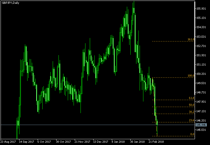 GBP/JPY - Fibonacci retracement levels as of Mar 3, 2018