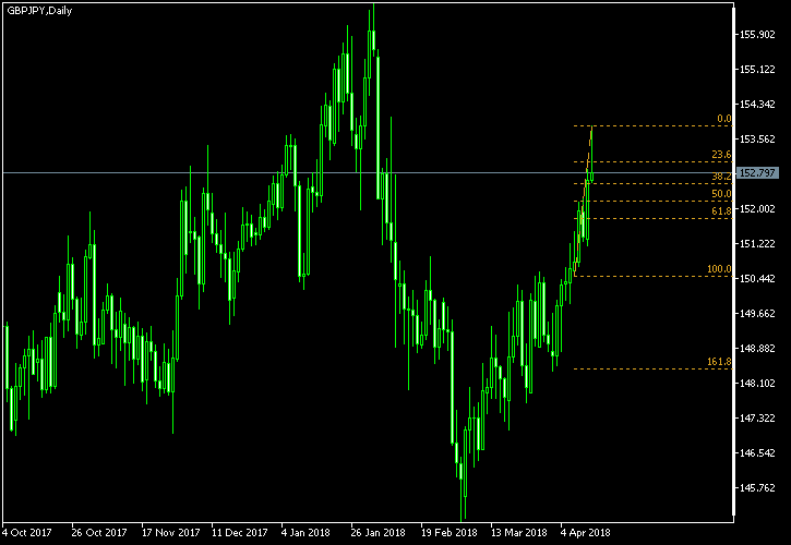 GBP/JPY - Fibonacci retracement levels as of Apr 14, 2018