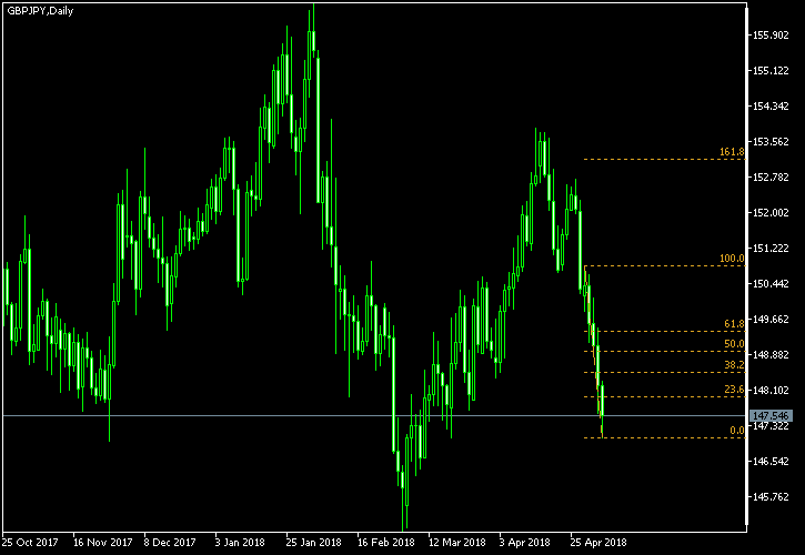 GBP/JPY - Fibonacci retracement levels as of May 5, 2018