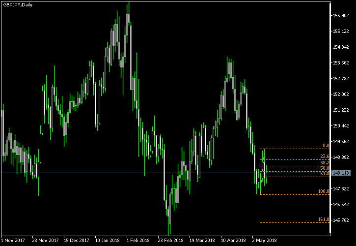 GBP/JPY - Fibonacci retracement levels as of May 12, 2018