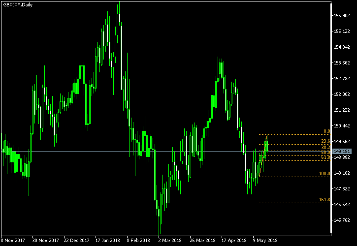 GBP/JPY - Fibonacci retracement levels as of May 19, 2018