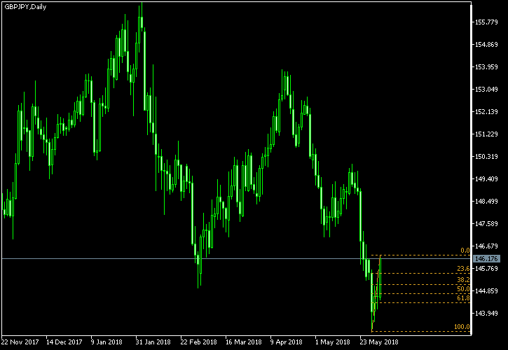 GBP/JPY - Fibonacci retracement levels as of Jun 2, 2018
