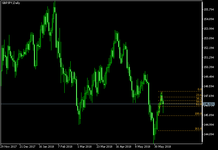 GBP/JPY - Fibonacci retracement levels as of Jun 9, 2018