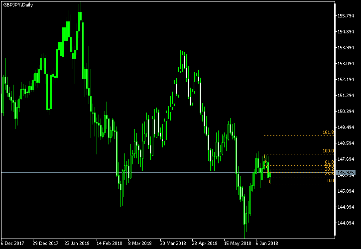 GBP/JPY - Fibonacci retracement levels as of Jun 16, 2018