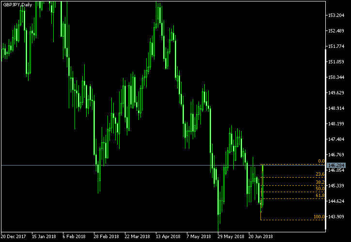 GBP/JPY - Fibonacci retracement levels as of Jun 30, 2018