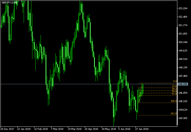 GBP/JPY - Fibonacci retracement levels as of Jul 7, 2018