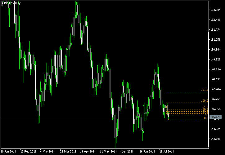 GBP/JPY - Fibonacci retracement levels as of Jul 28, 2018