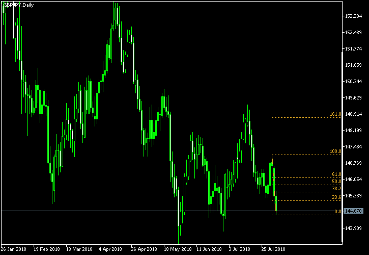 GBP/JPY - Fibonacci retracement levels as of Aug 4, 2018