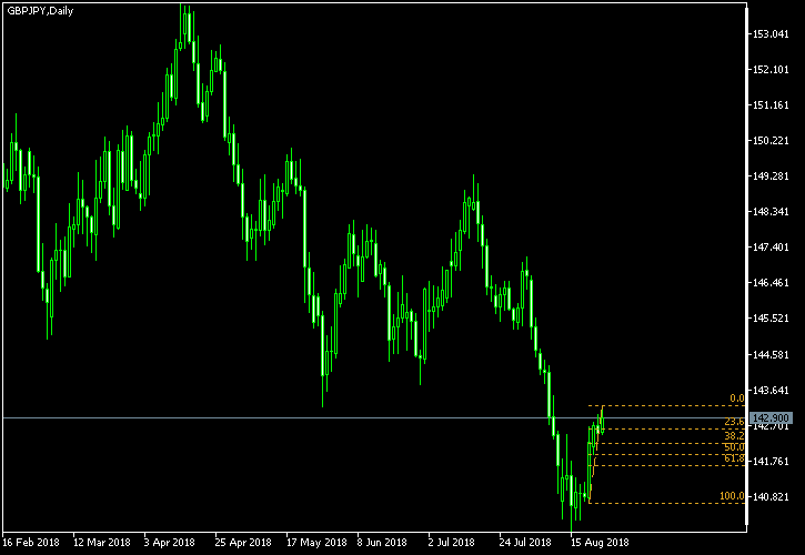 GBP/JPY - Fibonacci retracement levels as of Aug 25, 2018