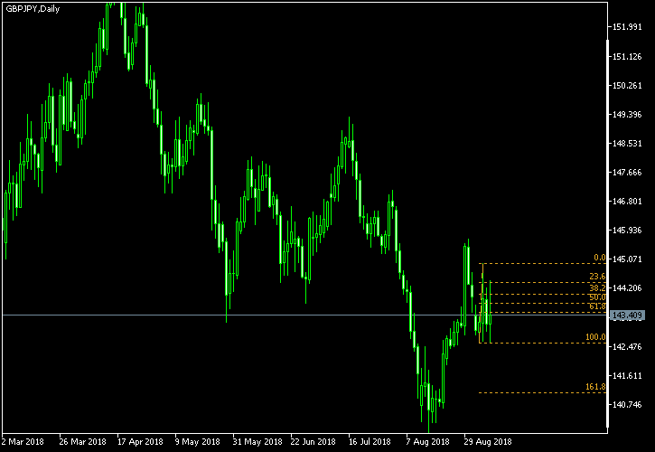 GBP/JPY - Fibonacci retracement levels as of Sep 8, 2018
