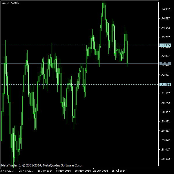 GBP/JPY - Tom Demark's pivot points as of Aug 2, 2014