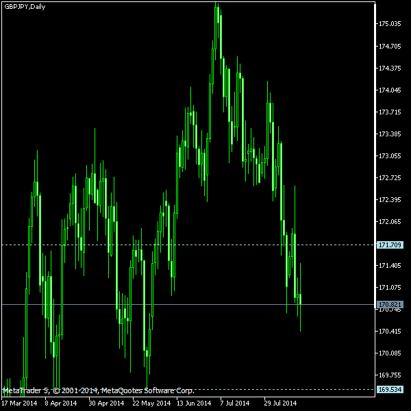 GBP/JPY - Tom Demark's pivot points as of Aug 16, 2014