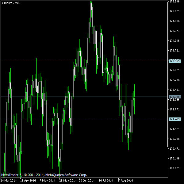 GBP/JPY - Tom Demark's pivot points as of Aug 23, 2014