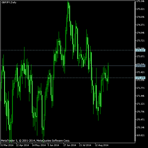 GBP/JPY - Tom Demark's pivot points as of Aug 30, 2014