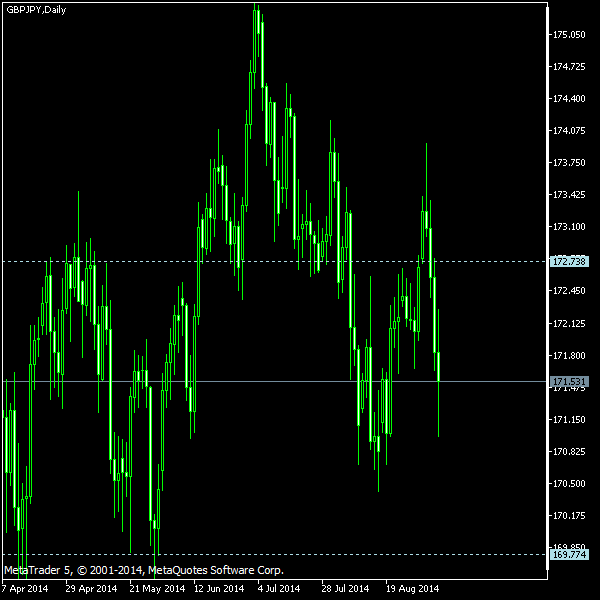 GBP/JPY - Tom Demark's pivot points as of Sep 6, 2014