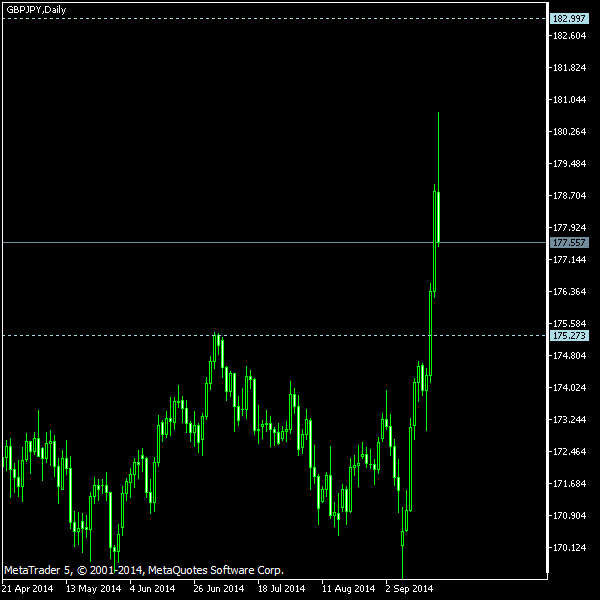 GBP/JPY - Tom Demark's pivot points as of Sep 20, 2014