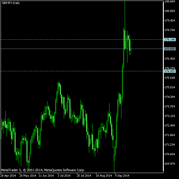 GBP/JPY - Tom Demark's pivot points as of Sep 27, 2014