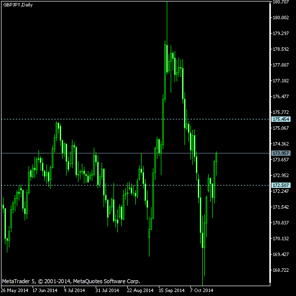 GBP/JPY - Tom Demark's pivot points as of Oct 25, 2014