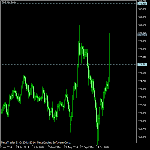 GBP/JPY - Tom Demark's pivot points as of Nov 1, 2014