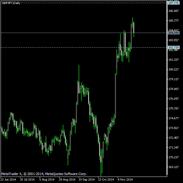 GBP/JPY - Tom Demark's pivot points as of Nov 22, 2014