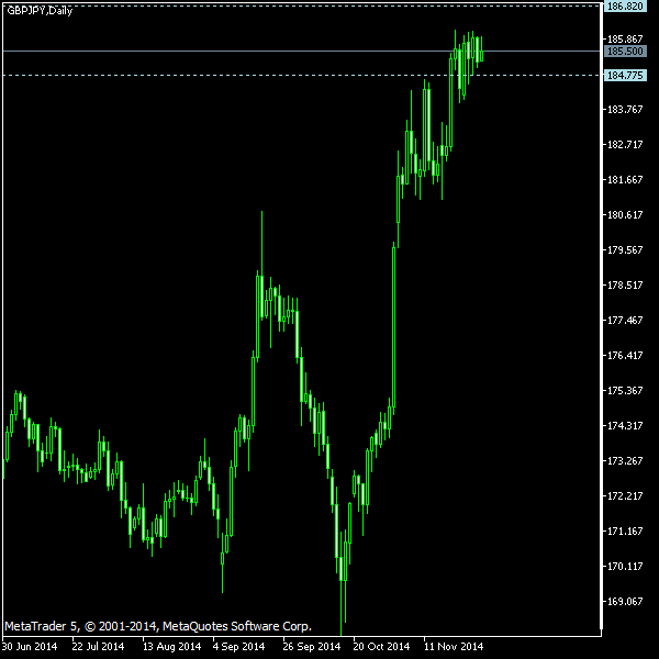GBP/JPY - Tom Demark's pivot points as of Nov 29, 2014