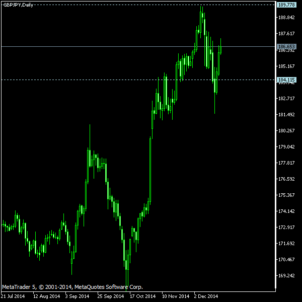 GBP/JPY - Tom Demark's pivot points as of Dec 20, 2014
