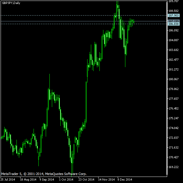 GBP/JPY - Tom Demark's pivot points as of Dec 27, 2014