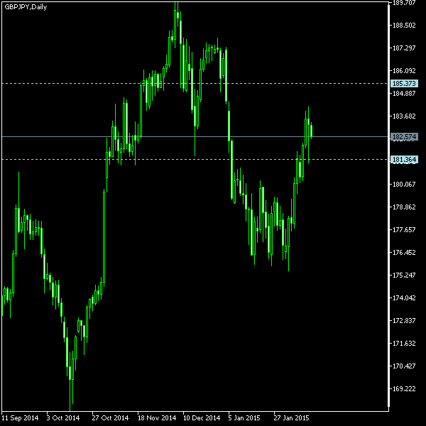 GBP/JPY - Tom Demark's pivot points as of Feb 14, 2015
