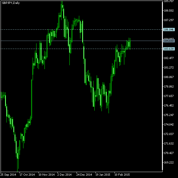 GBP/JPY - Tom Demark's pivot points as of Feb 28, 2015