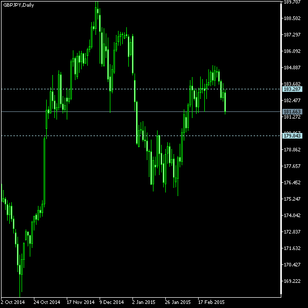 GBP/JPY - Tom Demark's pivot points as of Mar 7, 2015