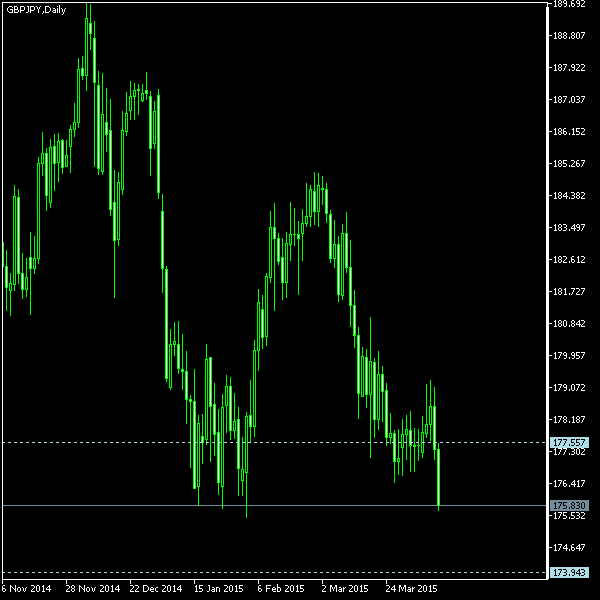 GBP/JPY - Tom Demark's pivot points as of Apr 11, 2015