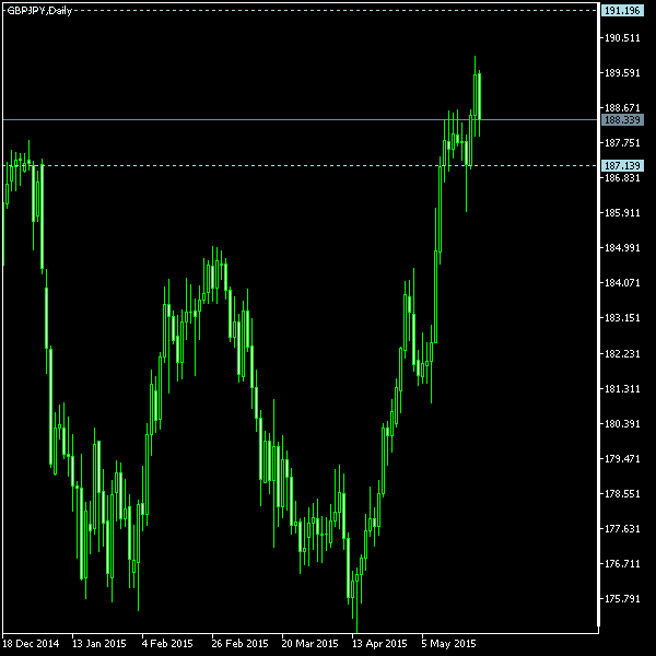 GBP/JPY - Tom Demark's pivot points as of May 23, 2015