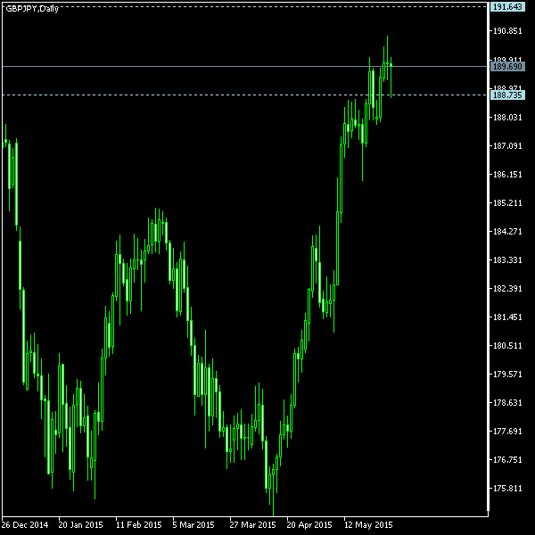 GBP/JPY - Tom Demark's pivot points as of May 30, 2015