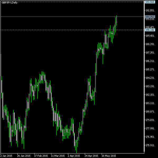 GBP/JPY - Tom Demark's pivot points as of Jun 6, 2015