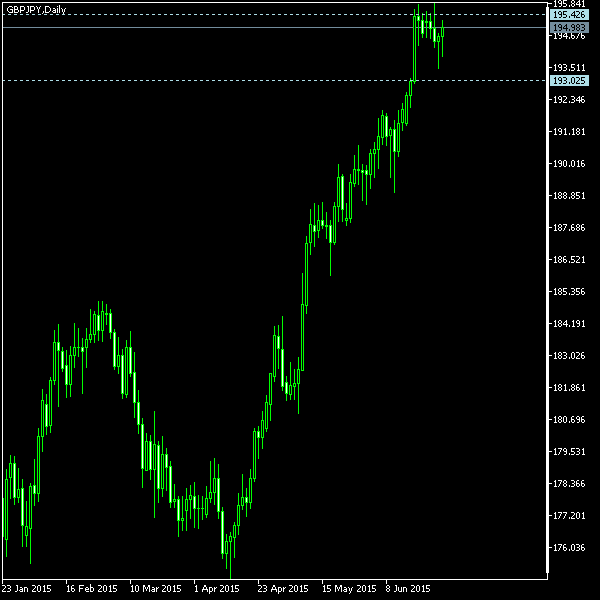 GBP/JPY - Tom Demark's pivot points as of Jun 27, 2015