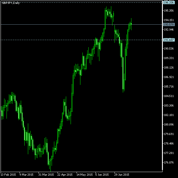 GBP/JPY - Tom Demark's pivot points as of Jul 18, 2015