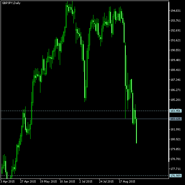 GBP/JPY - Tom Demark's pivot points as of Sep 5, 2015