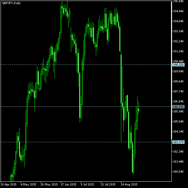 GBP/JPY - Tom Demark's pivot points as of Sep 12, 2015