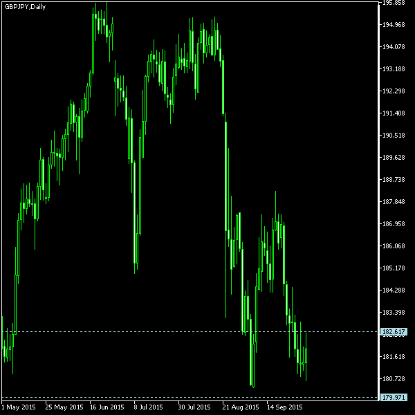 GBP/JPY - Tom Demark's pivot points as of Oct 3, 2015