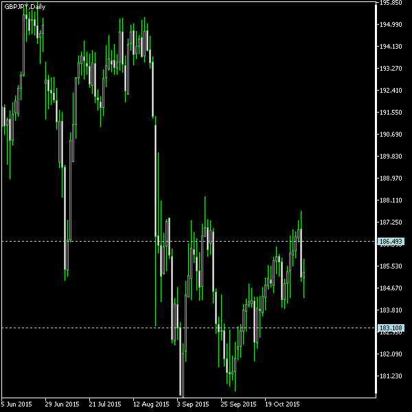 GBP/JPY - Tom Demark's pivot points as of Nov 7, 2015