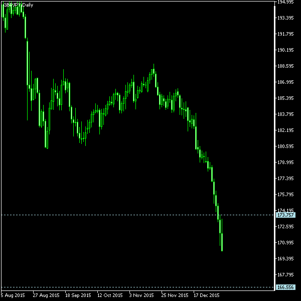 GBP/JPY - Tom Demark's pivot points as of Jan 9, 2016