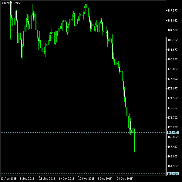 GBP/JPY - Tom Demark's pivot points as of Jan 16, 2016