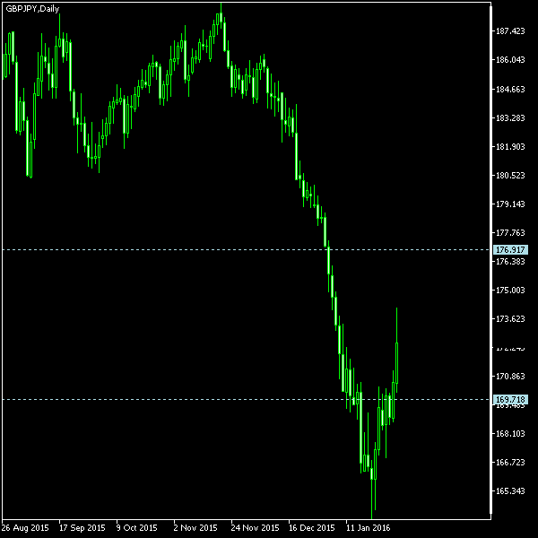 GBP/JPY - Tom Demark's pivot points as of Jan 30, 2016