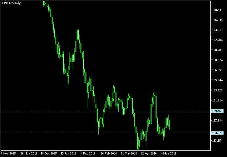 GBP/JPY - Tom Demark's pivot points as of May 14, 2016