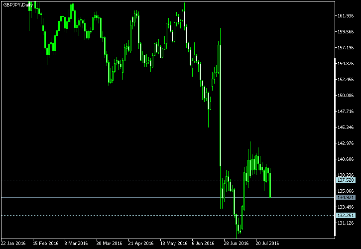 GBP/JPY - Tom Demark's pivot points as of Jul 30, 2016
