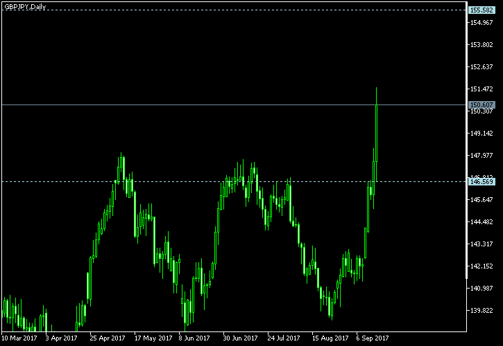 GBP/JPY - Tom Demark's pivot points as of Sep 16, 2017