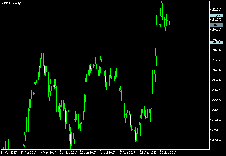 GBP/JPY - Tom Demark's pivot points as of Sep 30, 2017