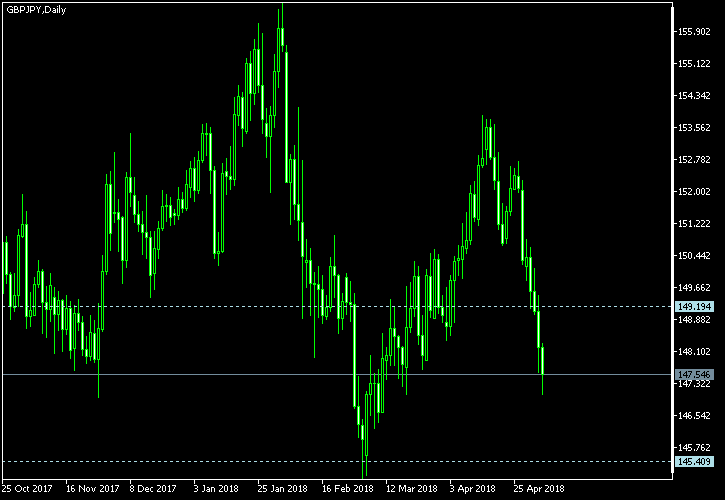 GBP/JPY - Tom Demark's pivot points as of May 5, 2018