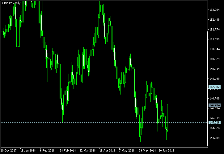 GBP/JPY - Tom Demark's pivot points as of Jun 30, 2018