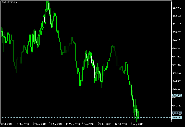 GBP/JPY - Tom Demark's pivot points as of Aug 18, 2018